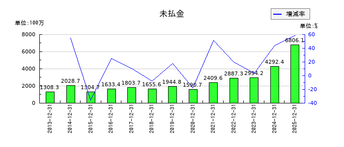 B-R サーティワン アイスクリームの未払金の推移