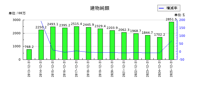 B-R サーティワン アイスクリームの建物純額の推移