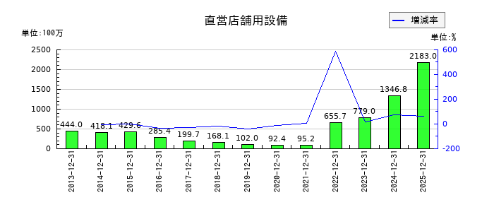 B-R サーティワン アイスクリームの直営店舗用設備の推移