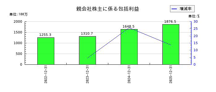 B-R サーティワン アイスクリームの親会社株主に係る包括利益の推移