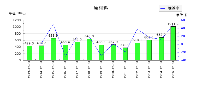 B-R サーティワン アイスクリームの原材料の推移