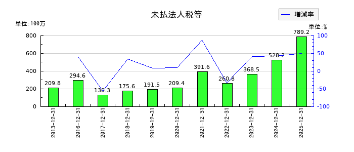 B-R サーティワン アイスクリームの未払法人税等の推移