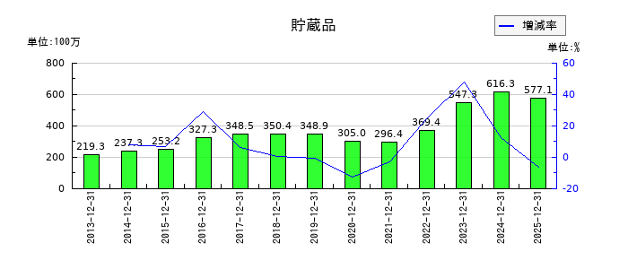 B-R サーティワン アイスクリームの貯蔵品の推移