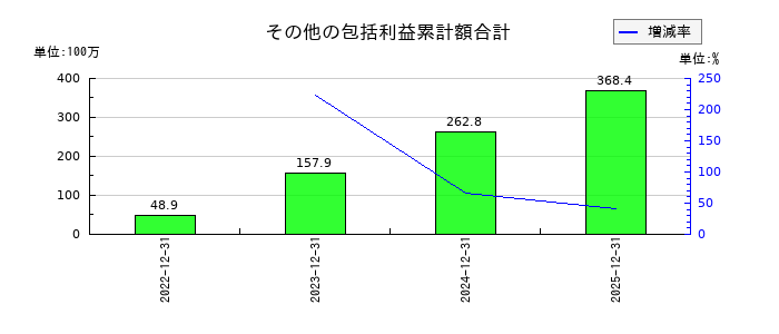 B-R サーティワン アイスクリームのその他の包括利益累計額合計の推移
