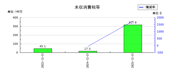 B-R サーティワン アイスクリームの未収消費税等の推移
