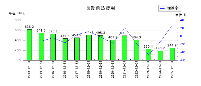 B-R サーティワン アイスクリームの資本剰余金の推移