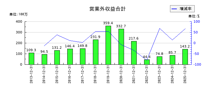 B-R サーティワン アイスクリームの営業外収益合計の推移
