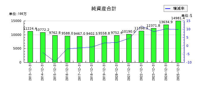 B-R サーティワン アイスクリームの純資産合計の推移