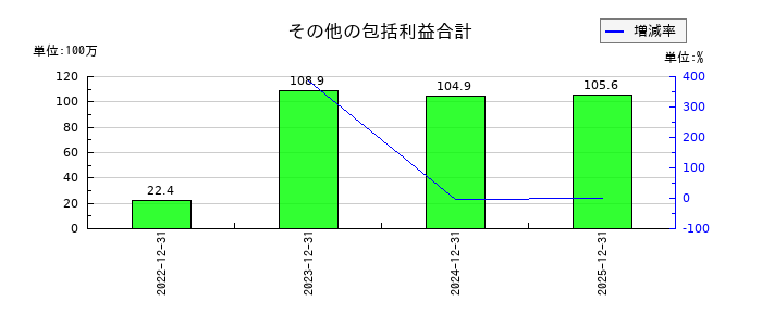 B-R サーティワン アイスクリームのその他の包括利益合計の推移
