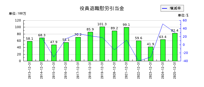 B-R サーティワン アイスクリームの退職給付に係る負債の推移