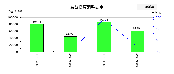 B-R サーティワン アイスクリームの為替換算調整勘定の推移