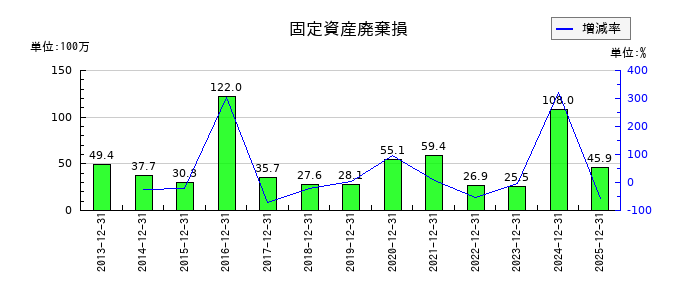 B-R サーティワン アイスクリームの固定資産廃棄損の推移