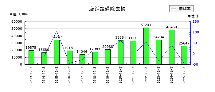 B-R サーティワン アイスクリームの店舗設備除去損の推移