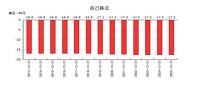 B-R サーティワン アイスクリームの自己株式の推移