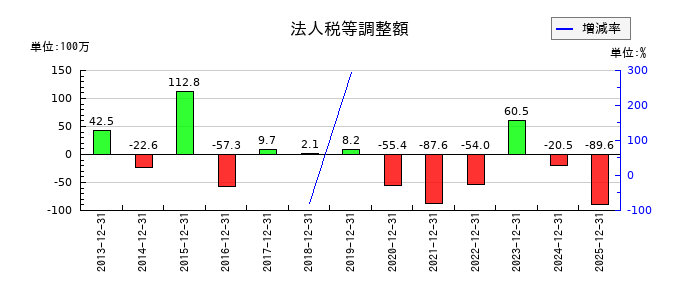 B-R サーティワン アイスクリームの減価償却累計額の推移