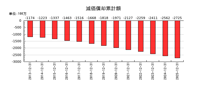 B-R サーティワン アイスクリームの減価償却累計額の推移