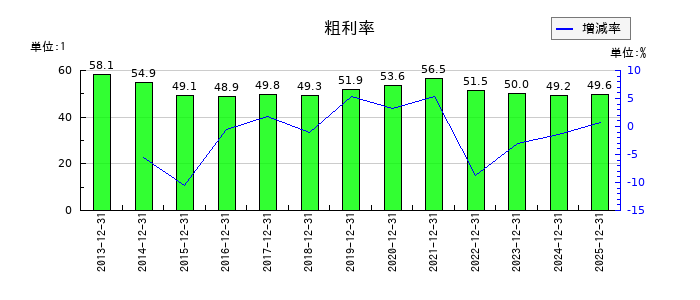 B-R サーティワン アイスクリームの粗利率の推移