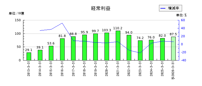 明治ホールディングスの通期の経常利益推移