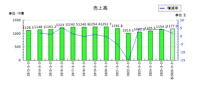 明治ホールディングスの通期の売上高推移