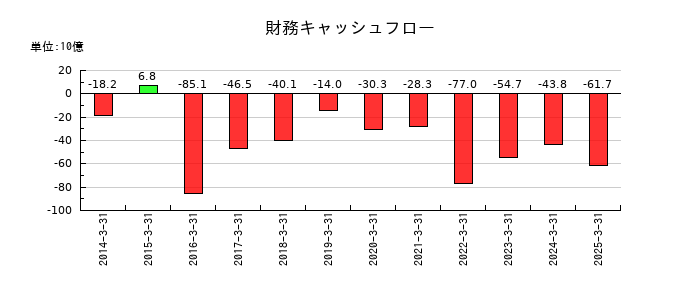 明治ホールディングスの財務キャッシュフロー推移