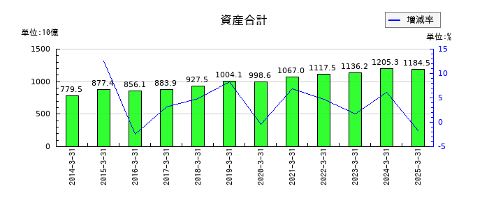 明治ホールディングスの資産合計の推移