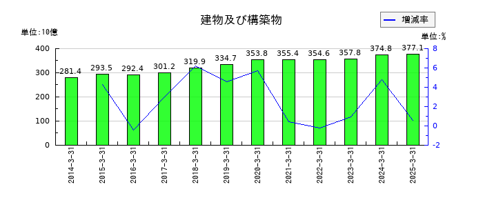 明治ホールディングスの建物及び構築物の推移