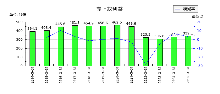 明治ホールディングスの売上総利益の推移