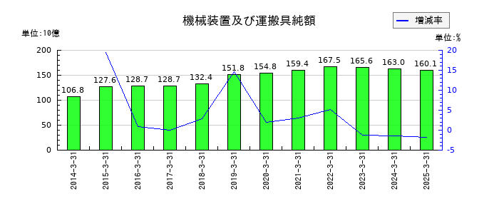 明治ホールディングスの機械装置及び運搬具純額の推移