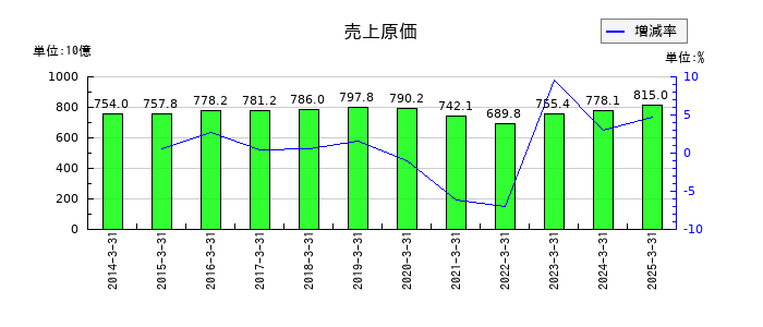明治ホールディングスの売上原価の推移