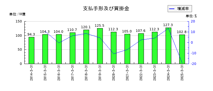 明治ホールディングスの支払手形及び買掛金の推移