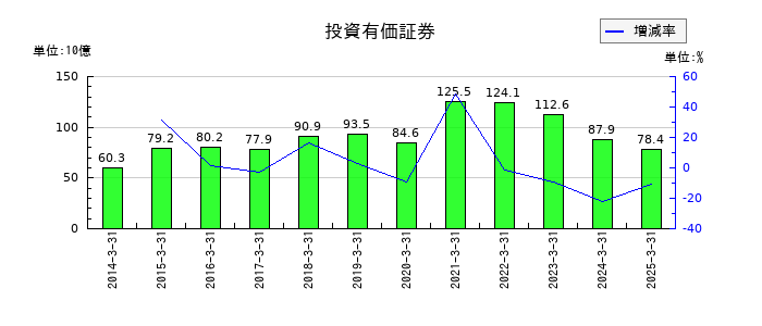 明治ホールディングスの投資有価証券の推移