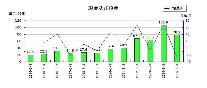 明治ホールディングスの現金及び預金の推移