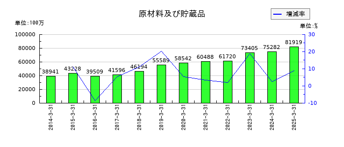 明治ホールディングスの土地の推移