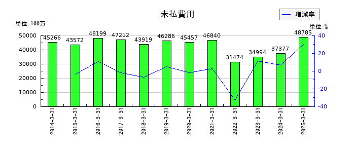 明治ホールディングスの未払費用の推移