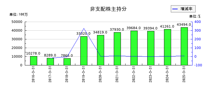 明治ホールディングスの非支配株主持分の推移