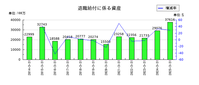 明治ホールディングスの退職給付に係る資産の推移