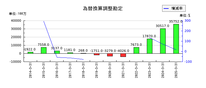 明治ホールディングスの為替換算調整勘定の推移