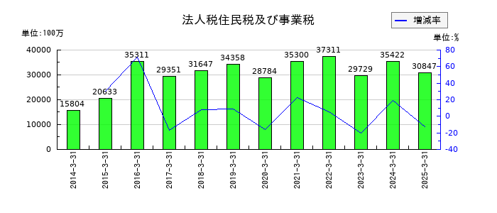 明治ホールディングスの法人税住民税及び事業税の推移