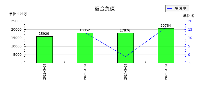 明治ホールディングスの返金負債の推移