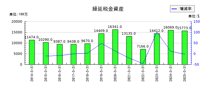 明治ホールディングスの繰延税金資産の推移