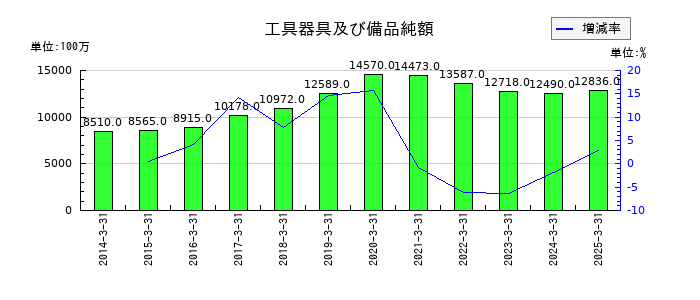 明治ホールディングスの工具器具及び備品純額の推移