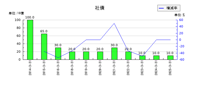 明治ホールディングスの社債の推移