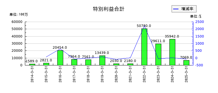 明治ホールディングスの特別利益合計の推移
