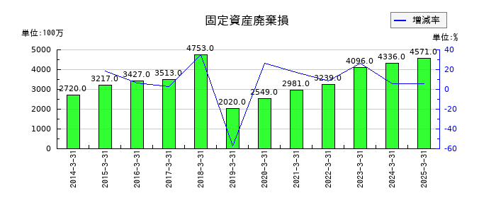 明治ホールディングスの固定資産廃棄損の推移