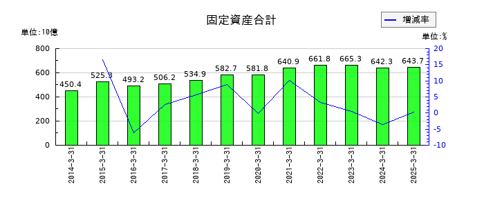 明治ホールディングスの固定資産合計の推移