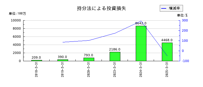 明治ホールディングスの持分法による投資損失の推移