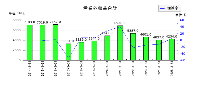 明治ホールディングスの繰延税金負債の推移