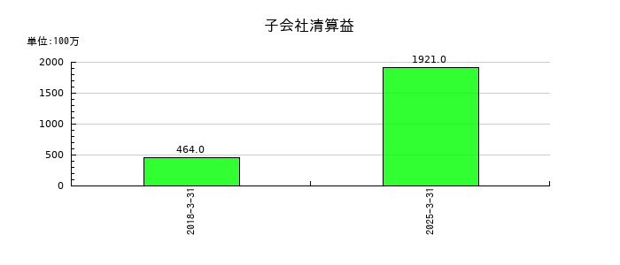 明治ホールディングスの子会社清算益の推移