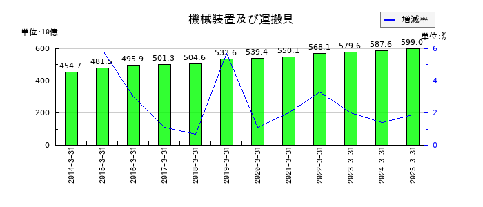 明治ホールディングスの機械装置及び運搬具の推移