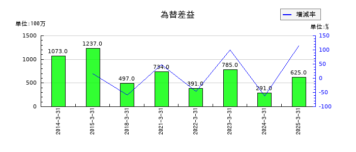 明治ホールディングスの為替差益の推移